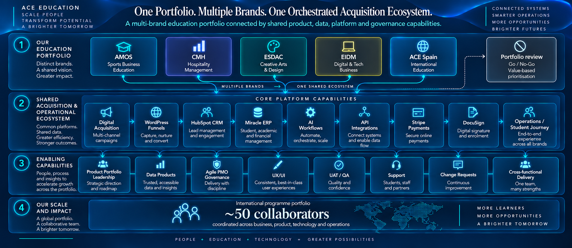 ACE Education multi-brand acquisition ecosystem diagram