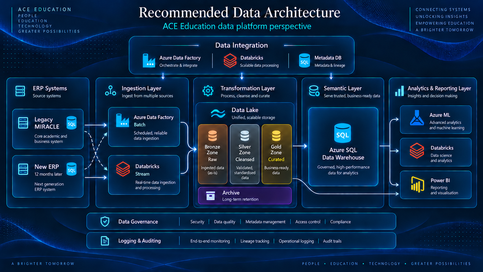 ACE Education recommended data architecture