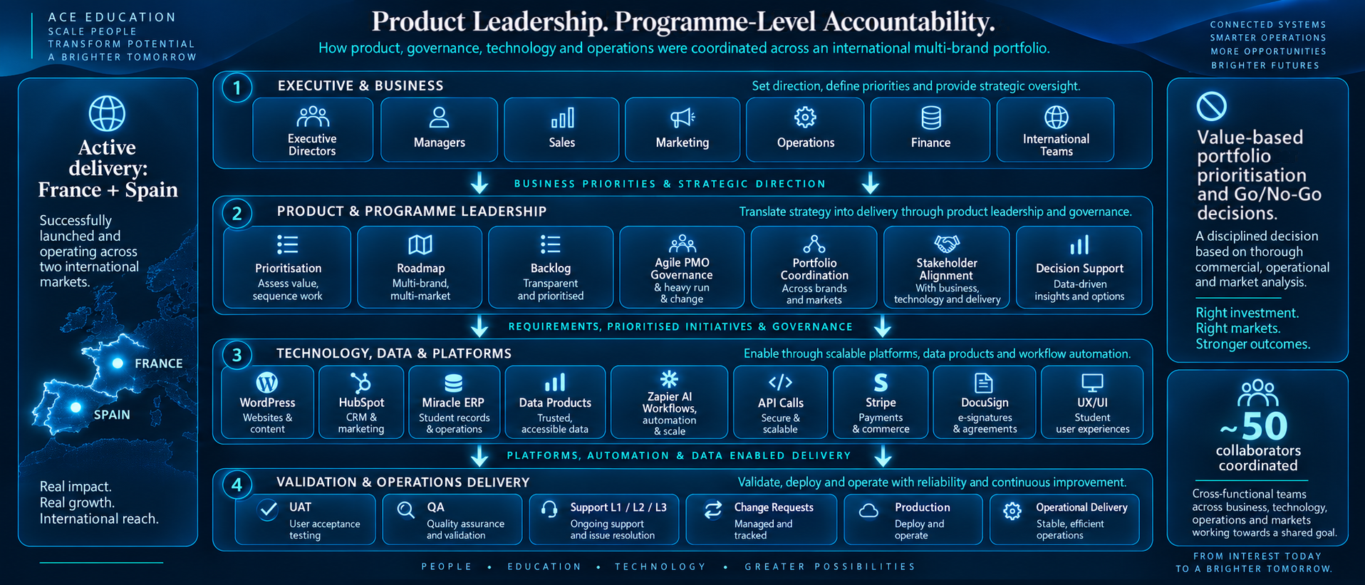Programme-level accountability operating model diagram