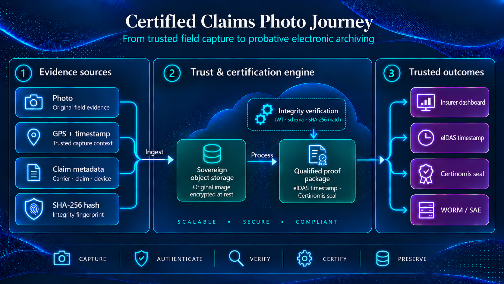 DOCAPOSTE certified claims photo journey