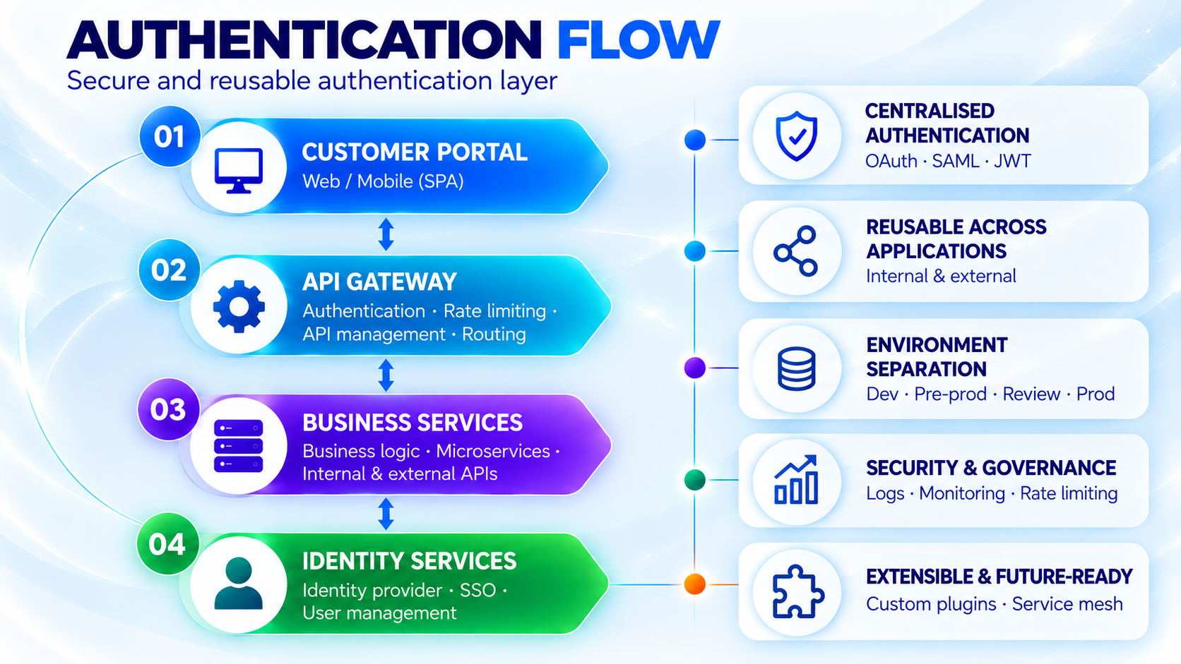 Click to enlarge Customer Portal authentication flow infographic