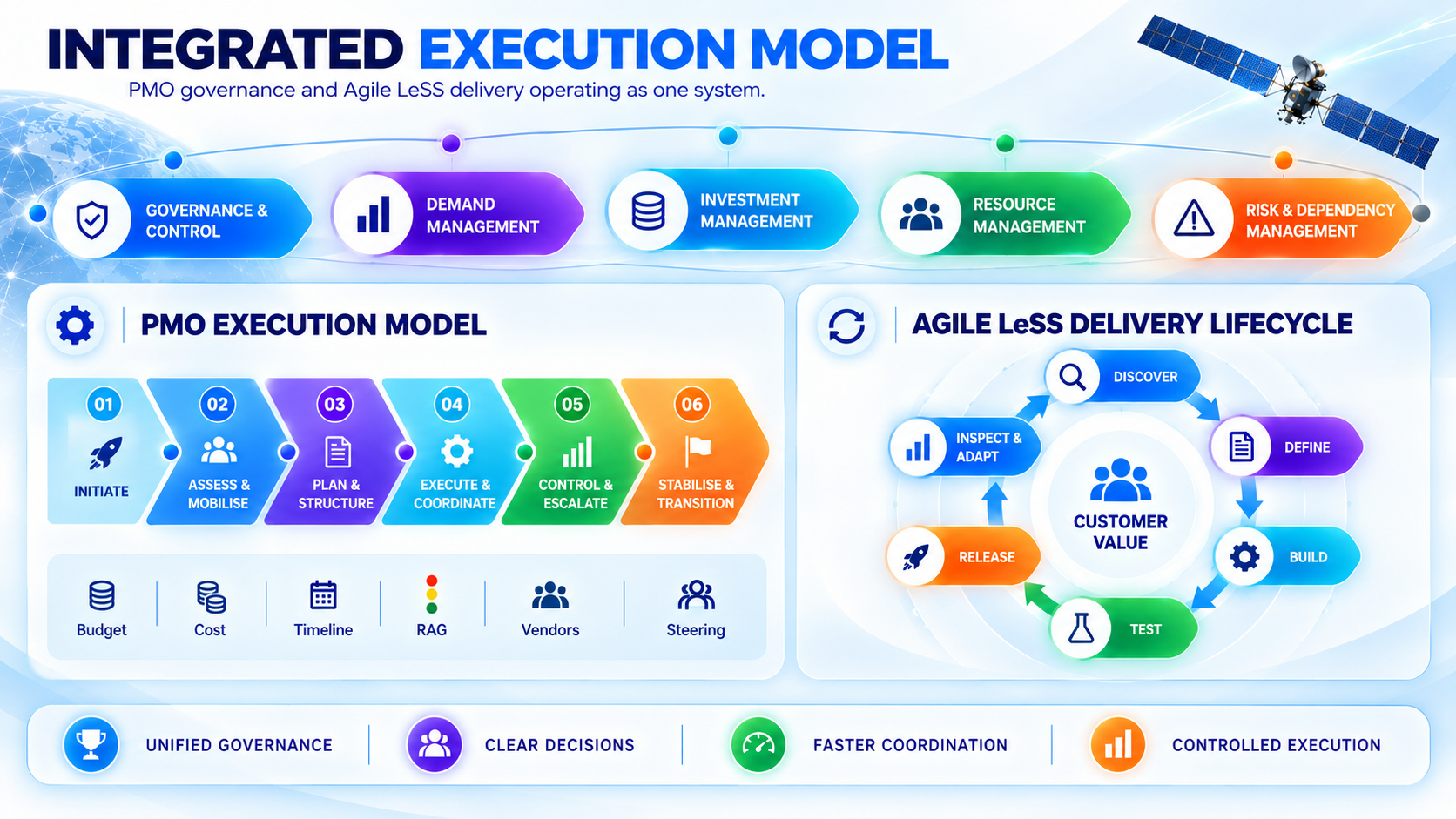 Click to enlarge Execution model infographic: PMO Execution Model and Agile LeSS delivery lifecycle