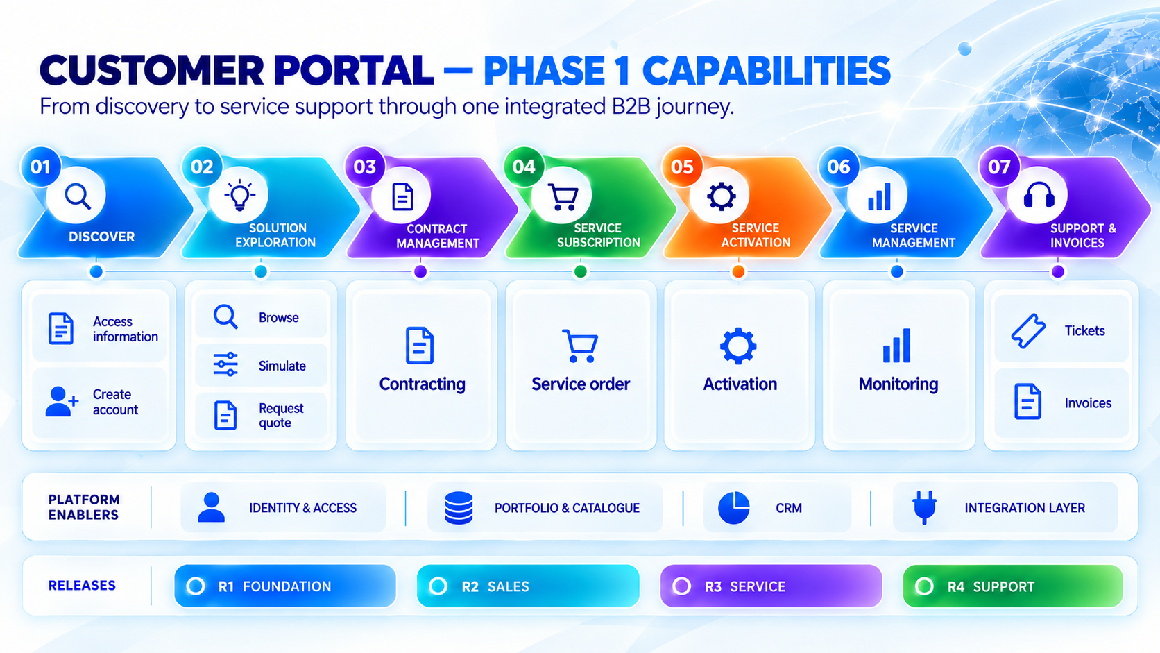 Click to enlarge Customer Portal Phase 1 Capabilities value chain infographic