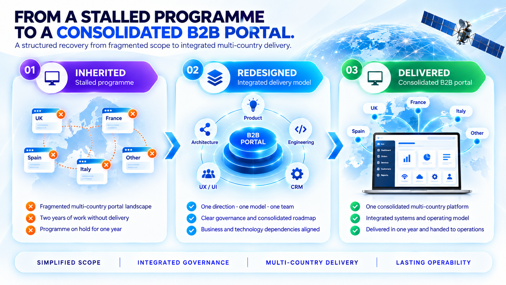 Click to enlarge Programme Recovery Trajectory — Inherited, Redesigned, Delivered