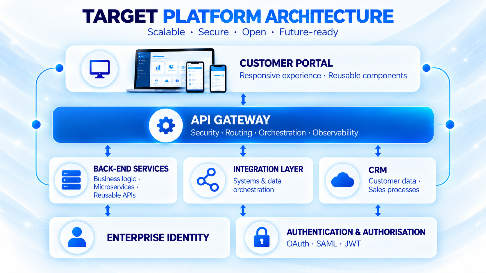 Click to enlarge Customer Portal target platform architecture infographic