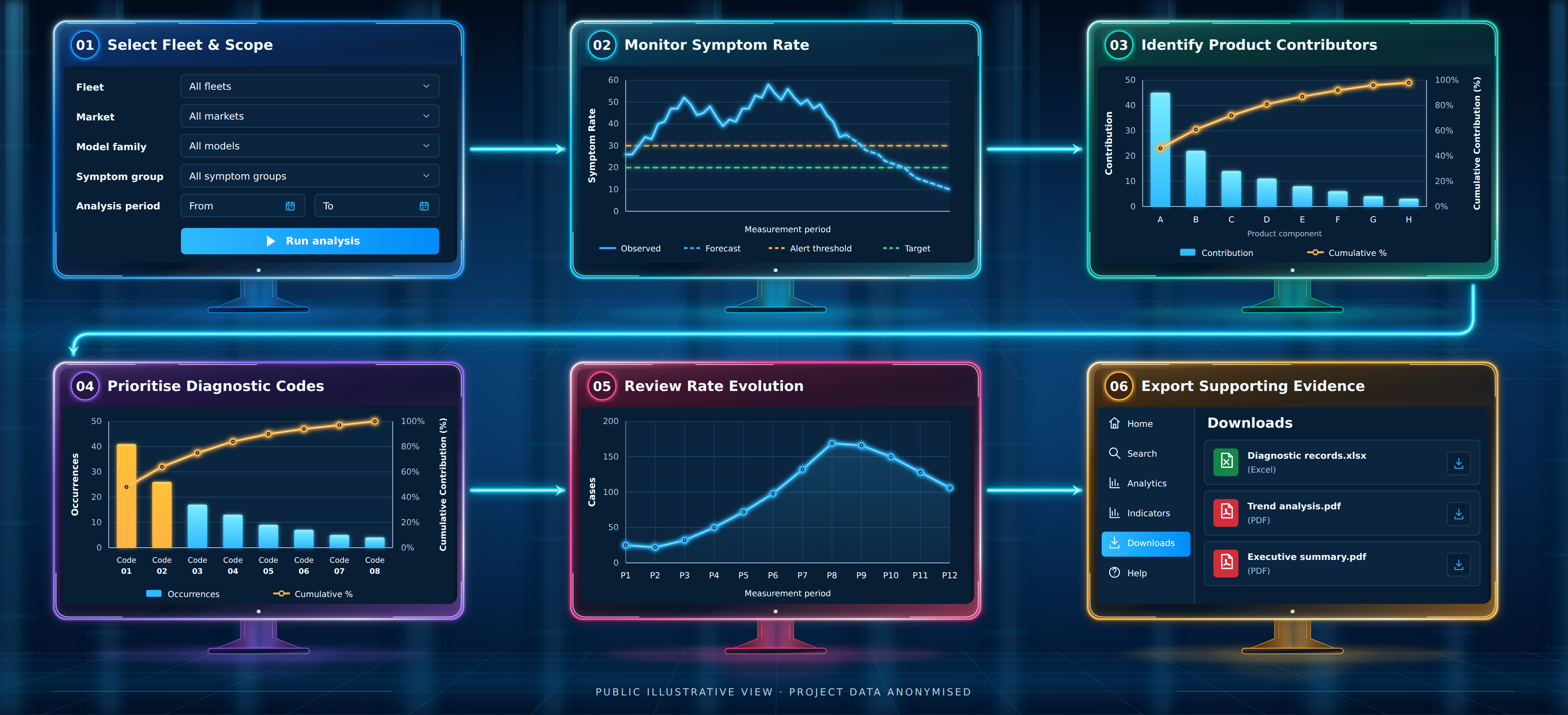 Public vehicle-quality analytics user journey