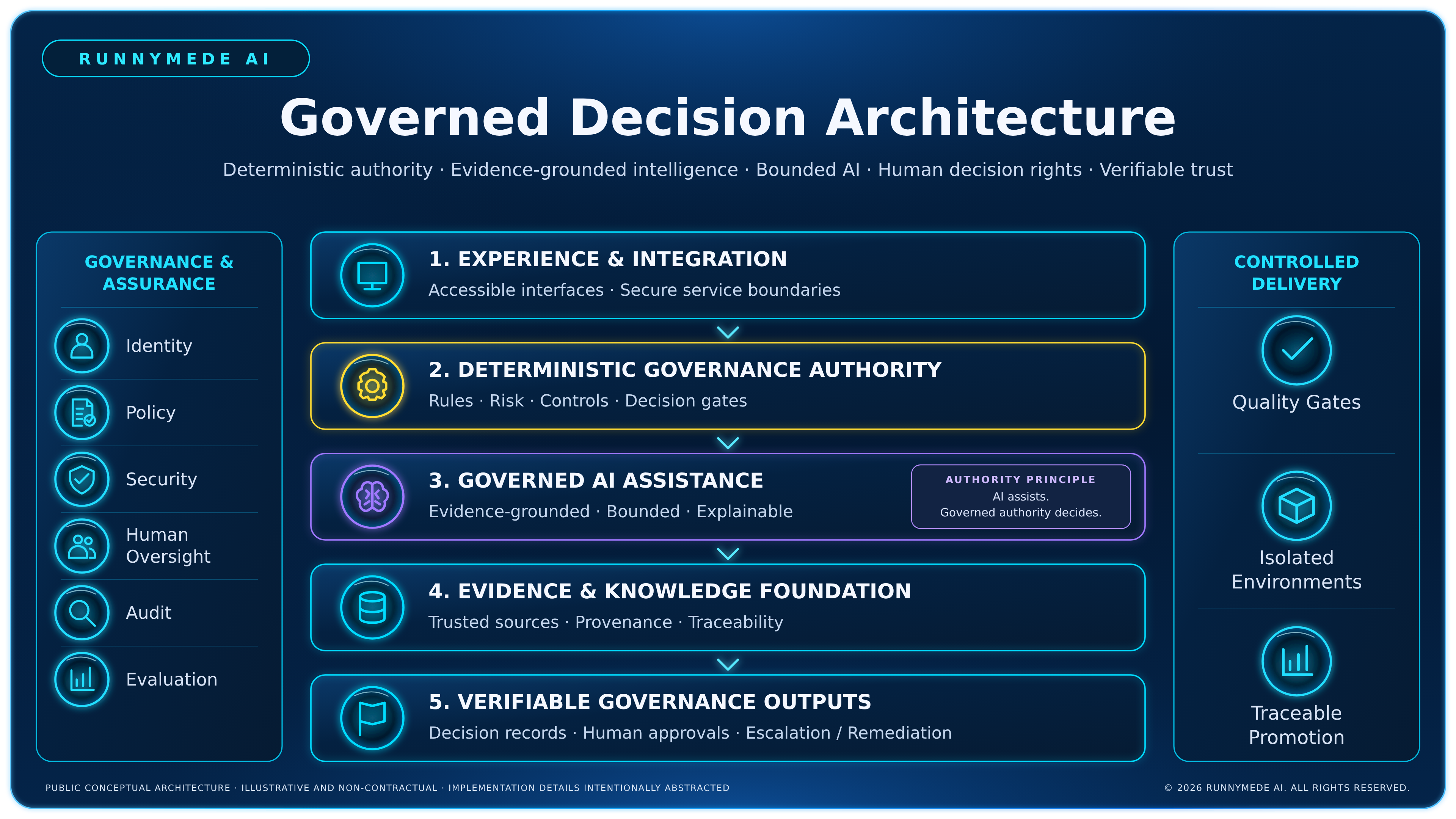 Runnymede AI Governed Decision Architecture