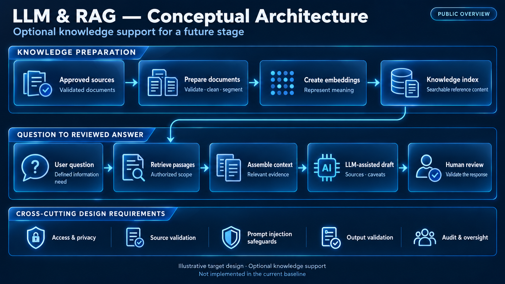 Conceptual LLM and RAG architecture: approved sources, document preparation, embeddings and retrieval provide source-linked context for an LLM-assisted draft, with human review and governance safeguards.